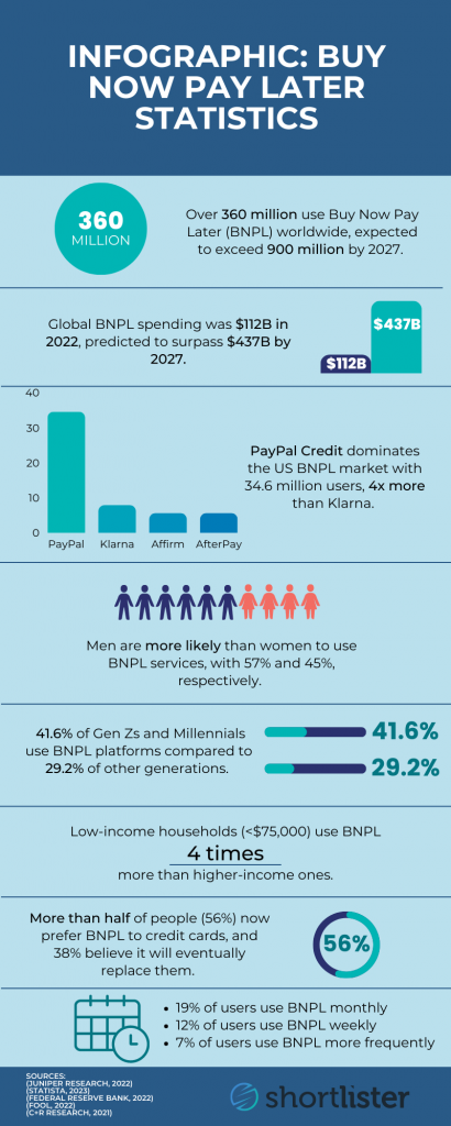 Infographic: Buy Now Pay Later Statistics | Shortlister