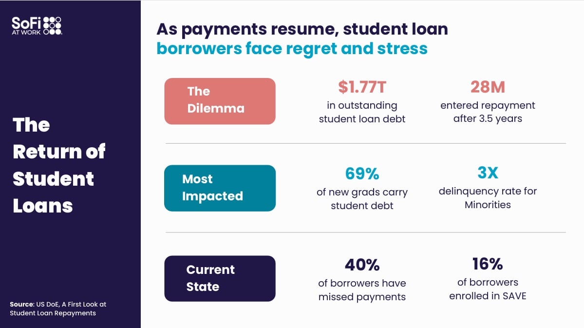 The Return of Student Loans