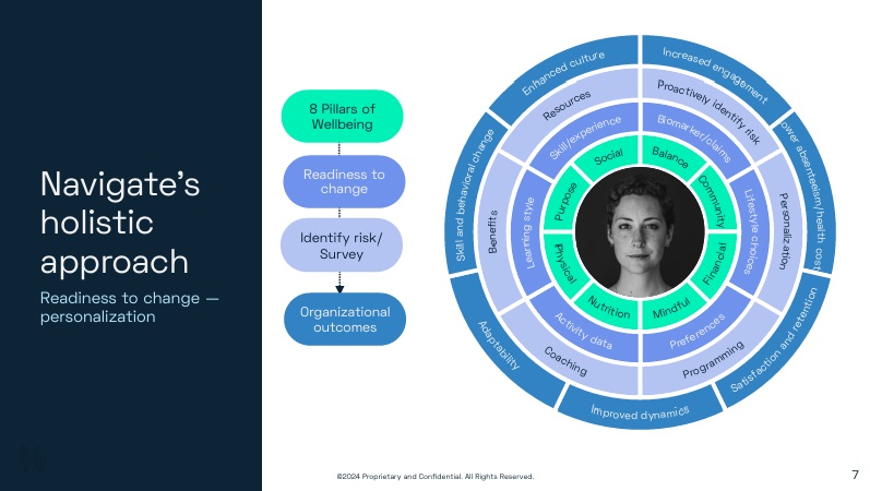 Elevating employee wellbeing